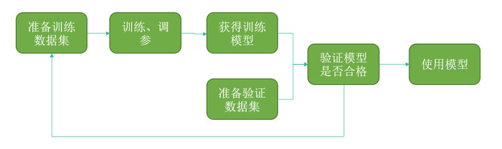 ML.NET 的工作流程图