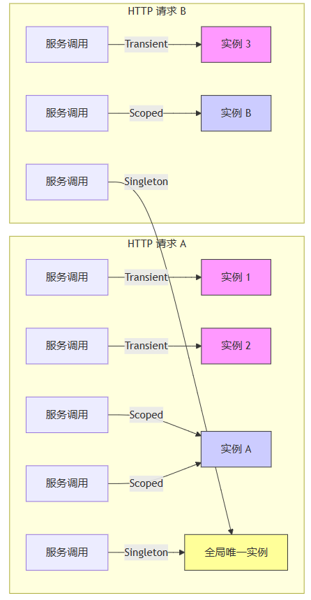 .NET依赖注入服务生命周期示意图,展示Transient、Scoped、Singleton的区别