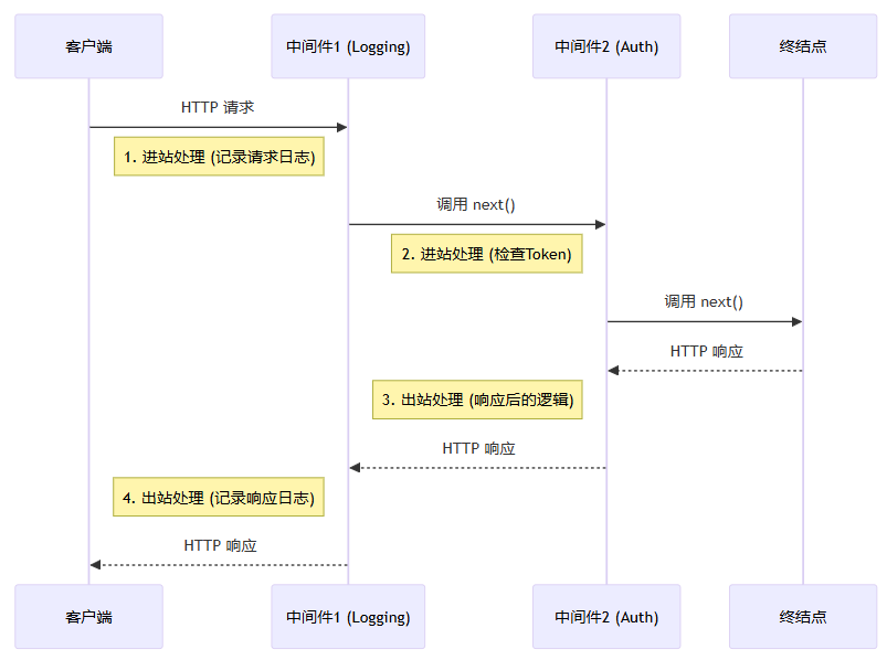 ASP.NET Core中间件请求管道流向示意图,展示请求与响应的双向流动