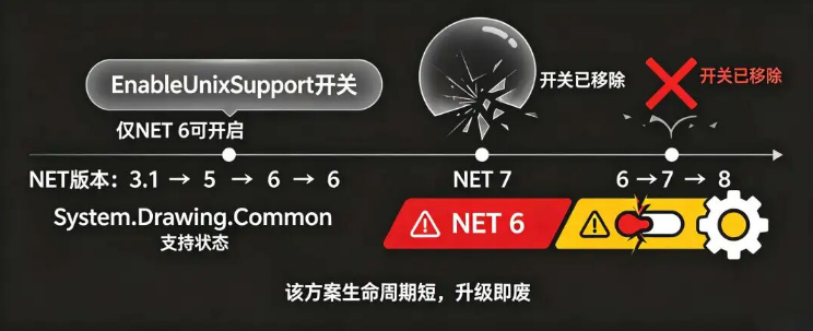 System.Drawing.Common 的“续命开关”,到 .NET 7 就彻底失效了