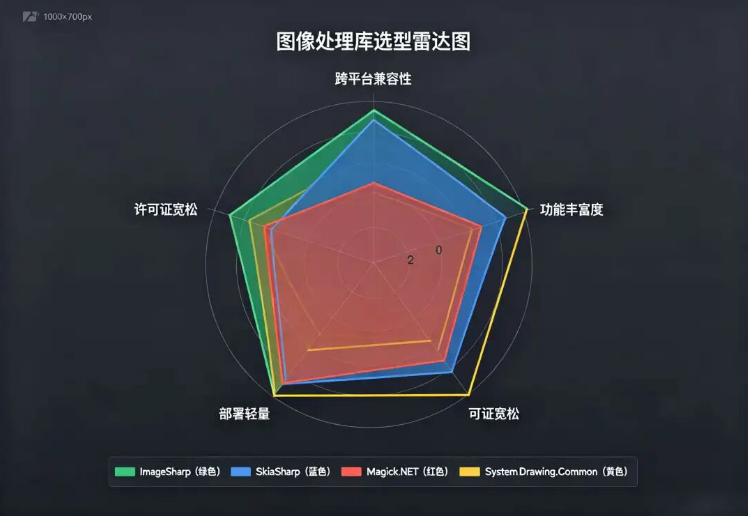 .NET 跨平台图片处理库对比:ImageSharp / SkiaSharp / Magick.NET