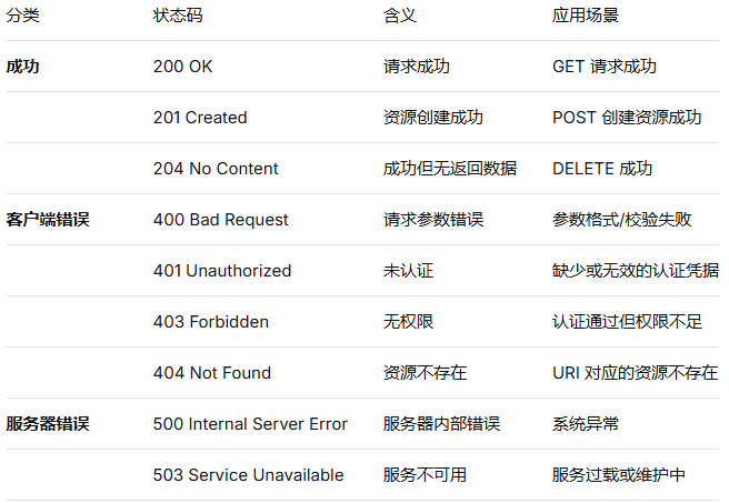 常用状态码分类表