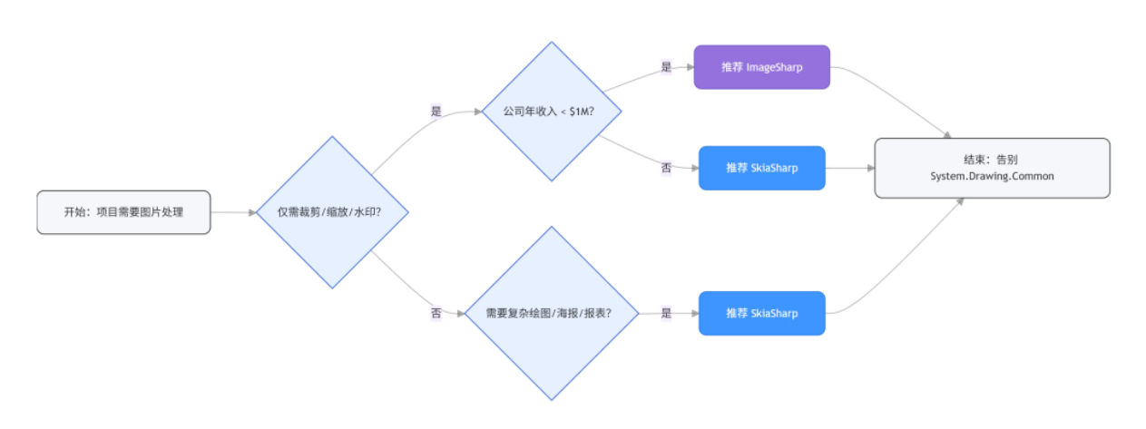 一张决策树帮你选对 .NET 图片处理库