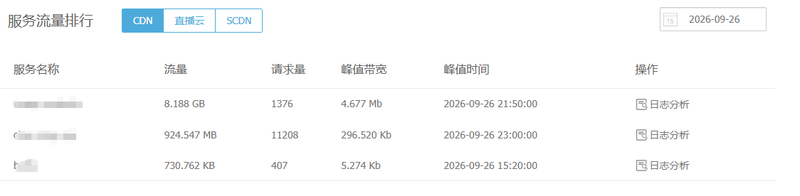 CDN服务流量排行